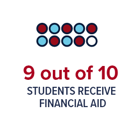 9 out of 10 students receive financial aid