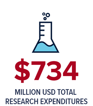 $734 Million USD Total Research Expenditures